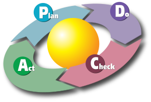 A diagram showing the PDCA Cycle